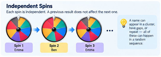 Probability of repeats across independent spins