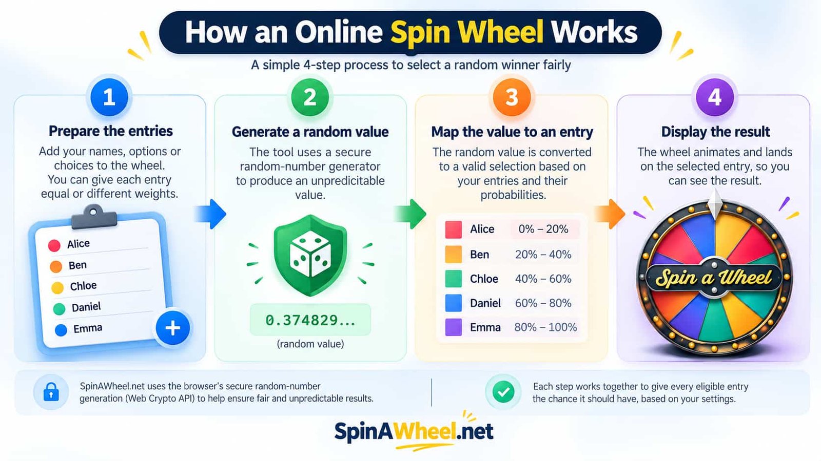 How an Online Spin Wheel Works electronic flow diagram